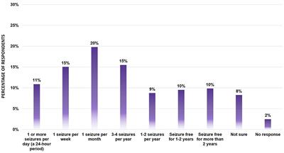 Seizure Forecasting: Patient and Caregiver Perspectives